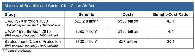 What is the Clean Air Act?